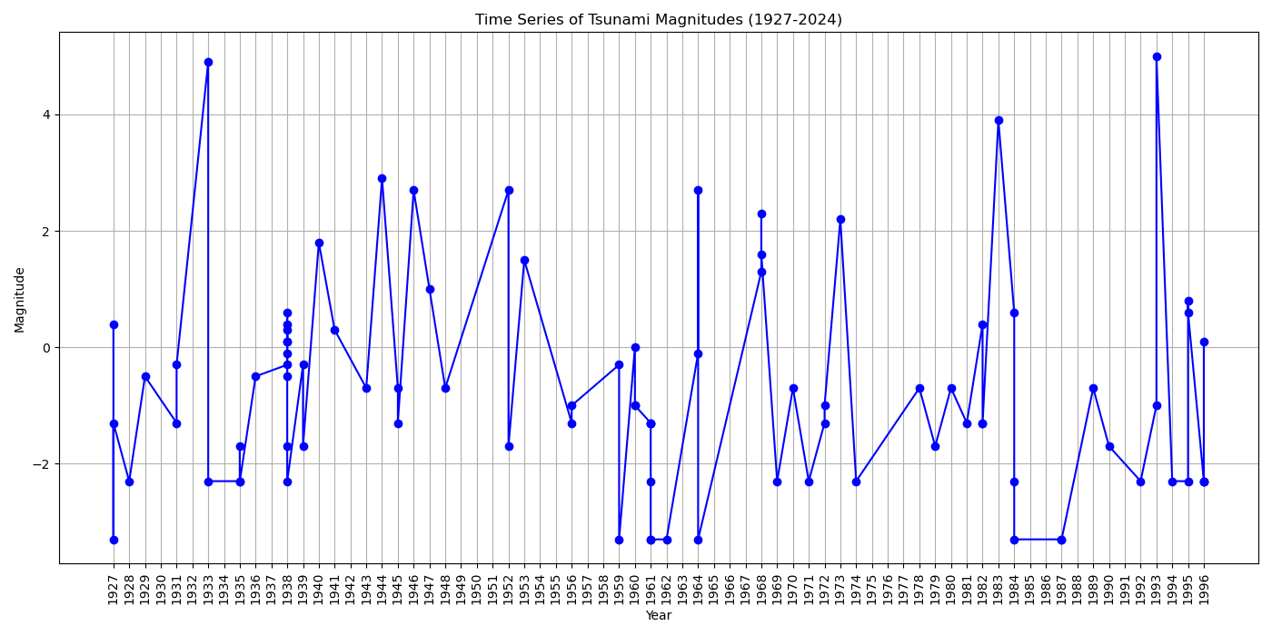 Tsunami magnitudes 1